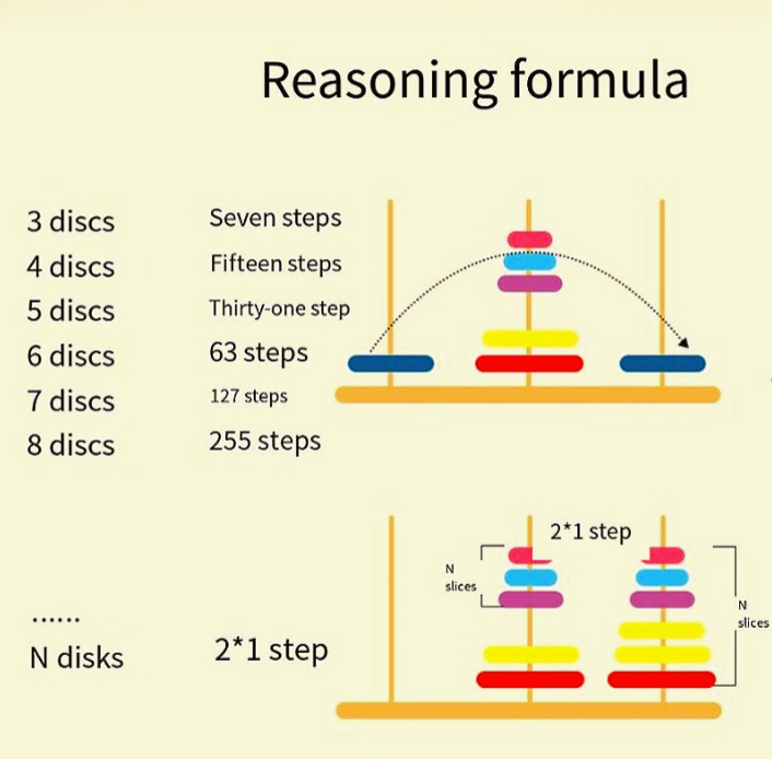 Wooden Tower Hanoi for Kid's 8 Rings Building Blocks - Classic Brain Teaser for Kids